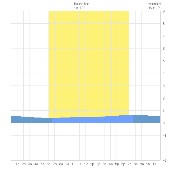 Guanica tide chart for Friday, August 9, 2024