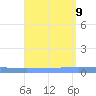 Guanica tide chart for Friday, August 9, 2024