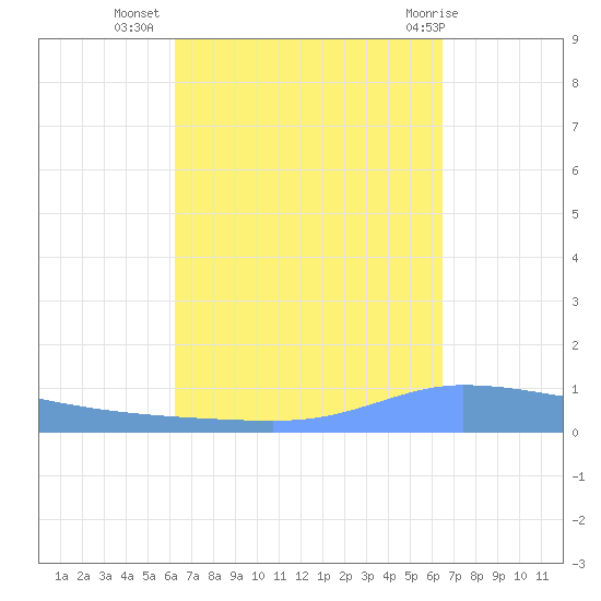 Guanica tide chart for Sunday, September 15, 2024