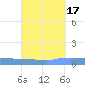 Guanica tide chart for Tuesday, September 17, 2024