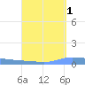 Guanica tide chart for Sunday, September 1, 2024