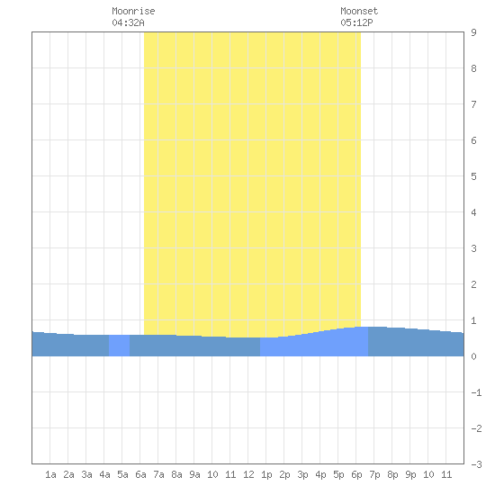 Guanica tide chart for Monday, September 30, 2024