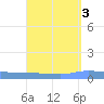 Guanica tide chart for Tuesday, September 3, 2024
