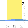Guanica tide chart for Saturday, September 7, 2024