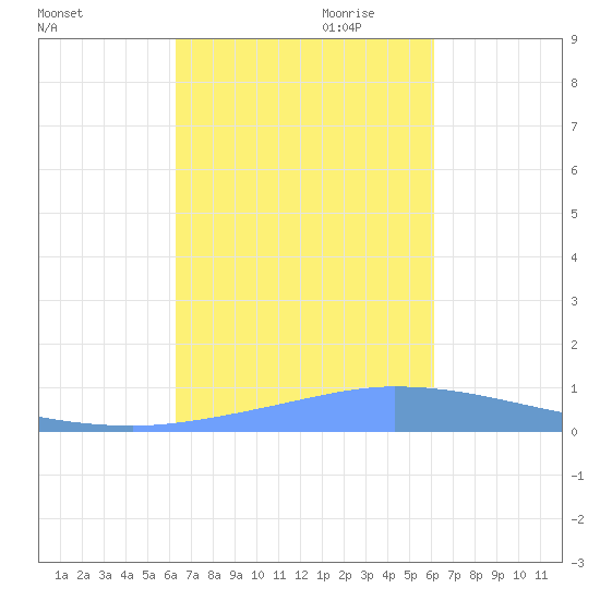 Guanica tide chart for Thursday, October 10, 2024
