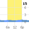 Guanica tide chart for Tuesday, October 15, 2024