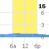 Guanica tide chart for Wednesday, October 16, 2024