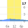 Guanica tide chart for Thursday, October 17, 2024