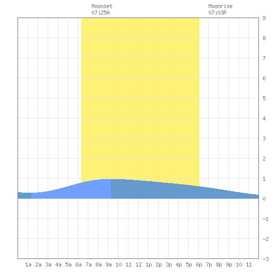 Guanica tide chart for Friday, October 18, 2024