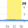Guanica tide chart for Tuesday, October 29, 2024