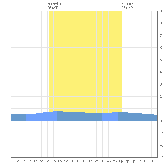 Guanica tide chart for Wednesday, October 2, 2024