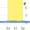 Guanica tide chart for Wednesday, October 2, 2024