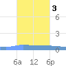 Guanica tide chart for Thursday, October 3, 2024
