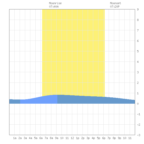 Guanica tide chart for Friday, October 4, 2024
