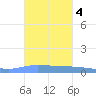 Guanica tide chart for Friday, October 4, 2024