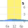 Guanica tide chart for Saturday, October 5, 2024