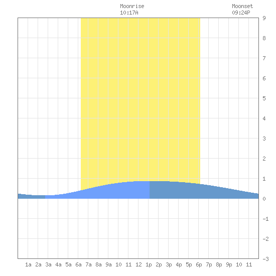 Guanica tide chart for Monday, October 7, 2024