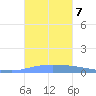 Guanica tide chart for Monday, October 7, 2024
