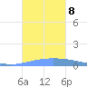 Guanica tide chart for Tuesday, October 8, 2024