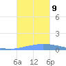Guanica tide chart for Wednesday, October 9, 2024