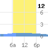 Guanica tide chart for Tuesday, November 12, 2024
