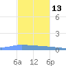 Guanica tide chart for Wednesday, November 13, 2024