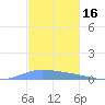 Guanica tide chart for Saturday, November 16, 2024