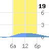 Guanica tide chart for Tuesday, November 19, 2024
