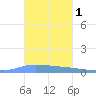 Guanica tide chart for Friday, November 1, 2024