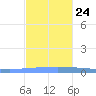 Guanica tide chart for Sunday, November 24, 2024
