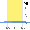 Guanica tide chart for Monday, November 25, 2024