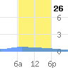 Guanica tide chart for Tuesday, November 26, 2024