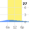 Guanica tide chart for Wednesday, November 27, 2024
