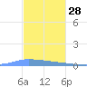 Guanica tide chart for Thursday, November 28, 2024