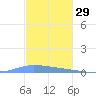 Guanica tide chart for Friday, November 29, 2024