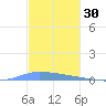 Guanica tide chart for Saturday, November 30, 2024