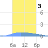 Guanica tide chart for Sunday, November 3, 2024