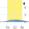 Guanica tide chart for Monday, November 4, 2024