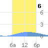 Guanica tide chart for Wednesday, November 6, 2024