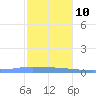 Guanica tide chart for Tuesday, December 10, 2024