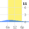 Guanica tide chart for Wednesday, December 11, 2024