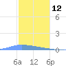 Guanica tide chart for Thursday, December 12, 2024