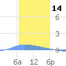 Guanica tide chart for Saturday, December 14, 2024