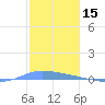 Guanica tide chart for Sunday, December 15, 2024