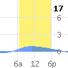 Guanica tide chart for Tuesday, December 17, 2024