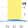 Guanica tide chart for Wednesday, December 18, 2024