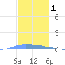 Guanica tide chart for Sunday, December 1, 2024