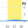 Guanica tide chart for Saturday, December 21, 2024