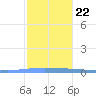 Guanica tide chart for Sunday, December 22, 2024