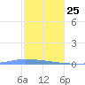 Guanica tide chart for Wednesday, December 25, 2024